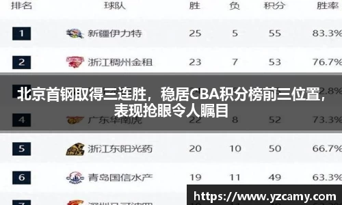 北京首钢取得三连胜，稳居CBA积分榜前三位置，表现抢眼令人瞩目